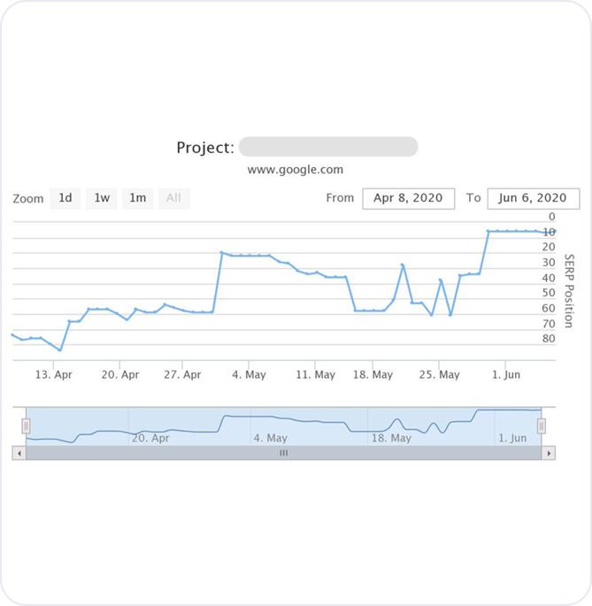 project serp position